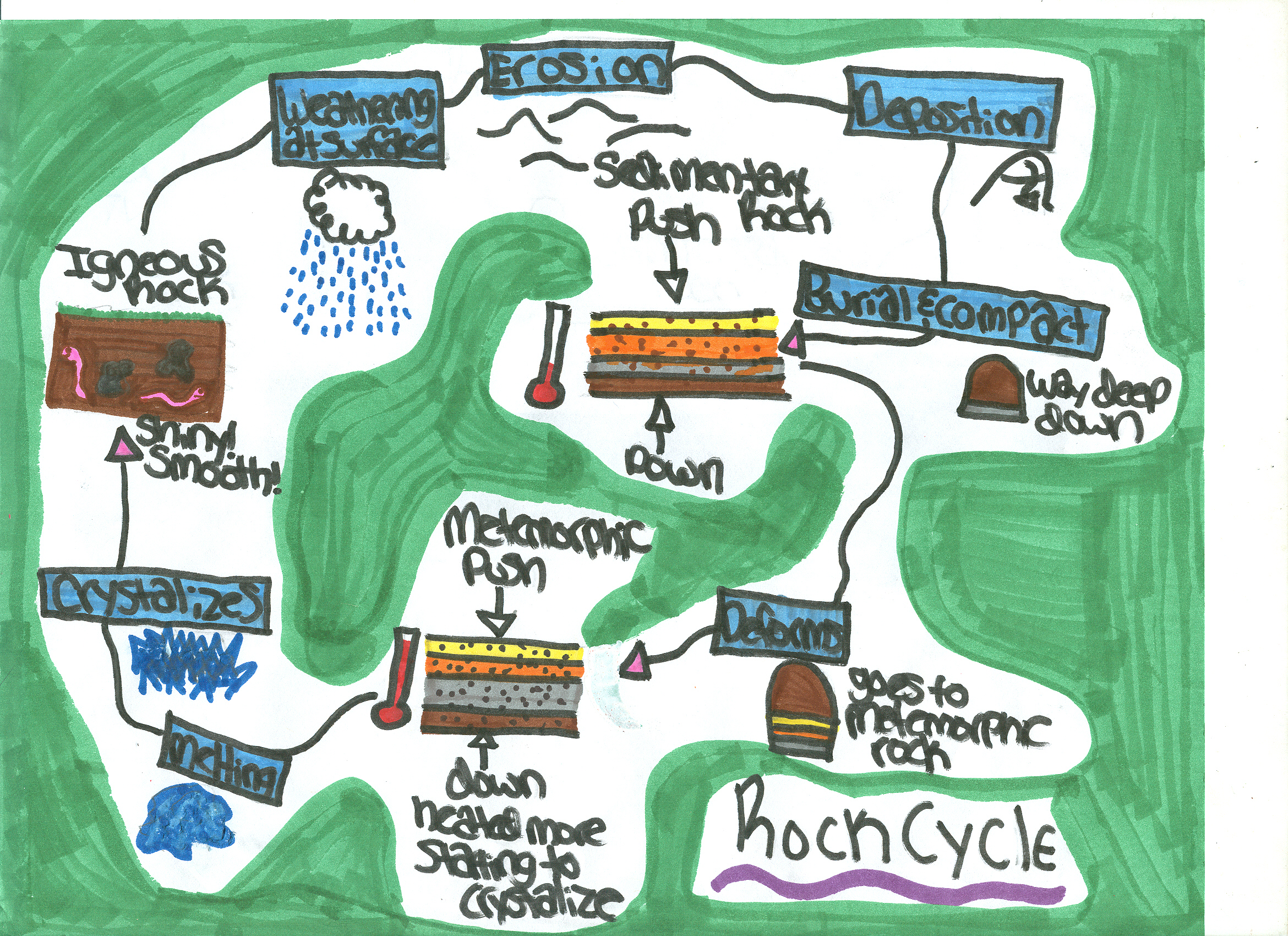 2340x1700 Rock Cycle Wsdblueandgold - Rock Cycle Sketch