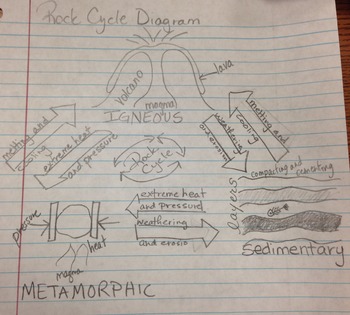 350x315 Rock Cycle Diagram By Rachael Stephenson Teachers Pay Teachers - Rock Cycle Sketch