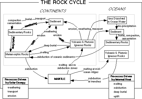 494x346 Rock Cycle - Rock Cycle Sketch