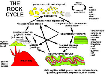 350x248 Rock Cycle - Rock Cycle Sketch