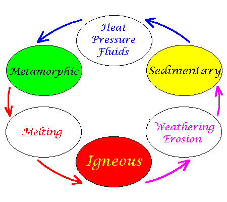 450x400 The Rock Cycle Introduction - Rock Cycle Sketch