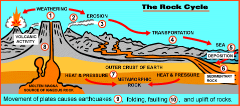 479x212 Volcanic Rocks - Rock Cycle Sketch