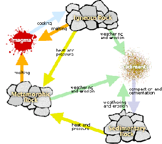 333x296 Making Amp Breaking The Rock Cycle - Rock Cycle Sketch