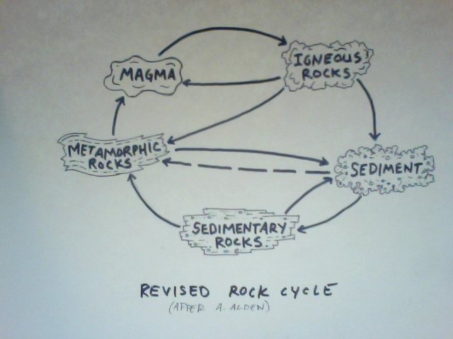 640x480 Research - Rock Cycle Sketch
