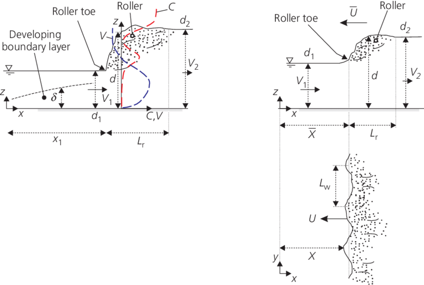 850x572 Definition Sketch Of Hydraulic Jump And Bore With A Marked Roller - Roller Sketch