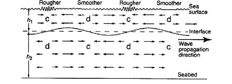 753x272 Sketch Of Flow Field Associated With Internal Waves And The - Rough Er Sketch