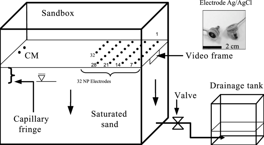 850x469 Sketch Of The Experiment. The Sandbox Is Filled With Sand - Sandbox Sketch