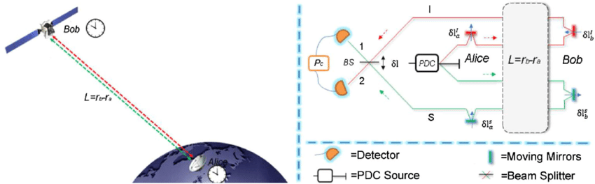 850x264 Sketch Of The Experimental Setup For Satellite Based Qcs. Alice - Satellite Sketch