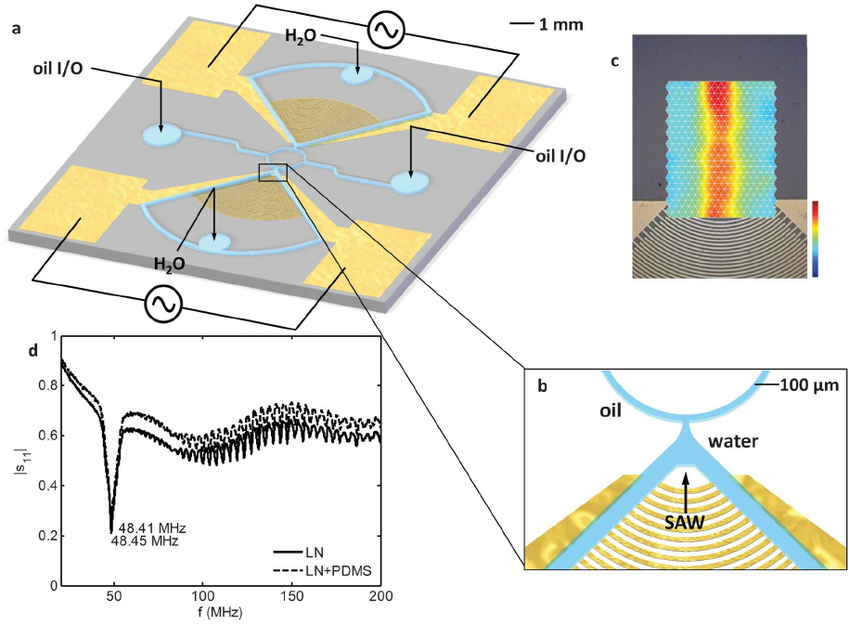 850x625 Sketch Of The Saw Controlled Picoliter Scale Droplet Generation - Saw Sketch