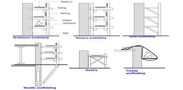 620x305 Types Of Scaffolding - Scaffolding Sketch