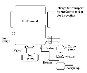 299x252 This Is A Schematic Sketch Of An Uhv System With A Cham - Schematic Sketch
