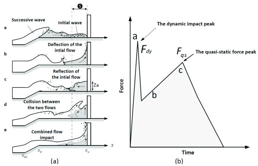 850x549 A) Schematic Sketch Of Overtopping Wave Impact Process (B - Schematic Sketch