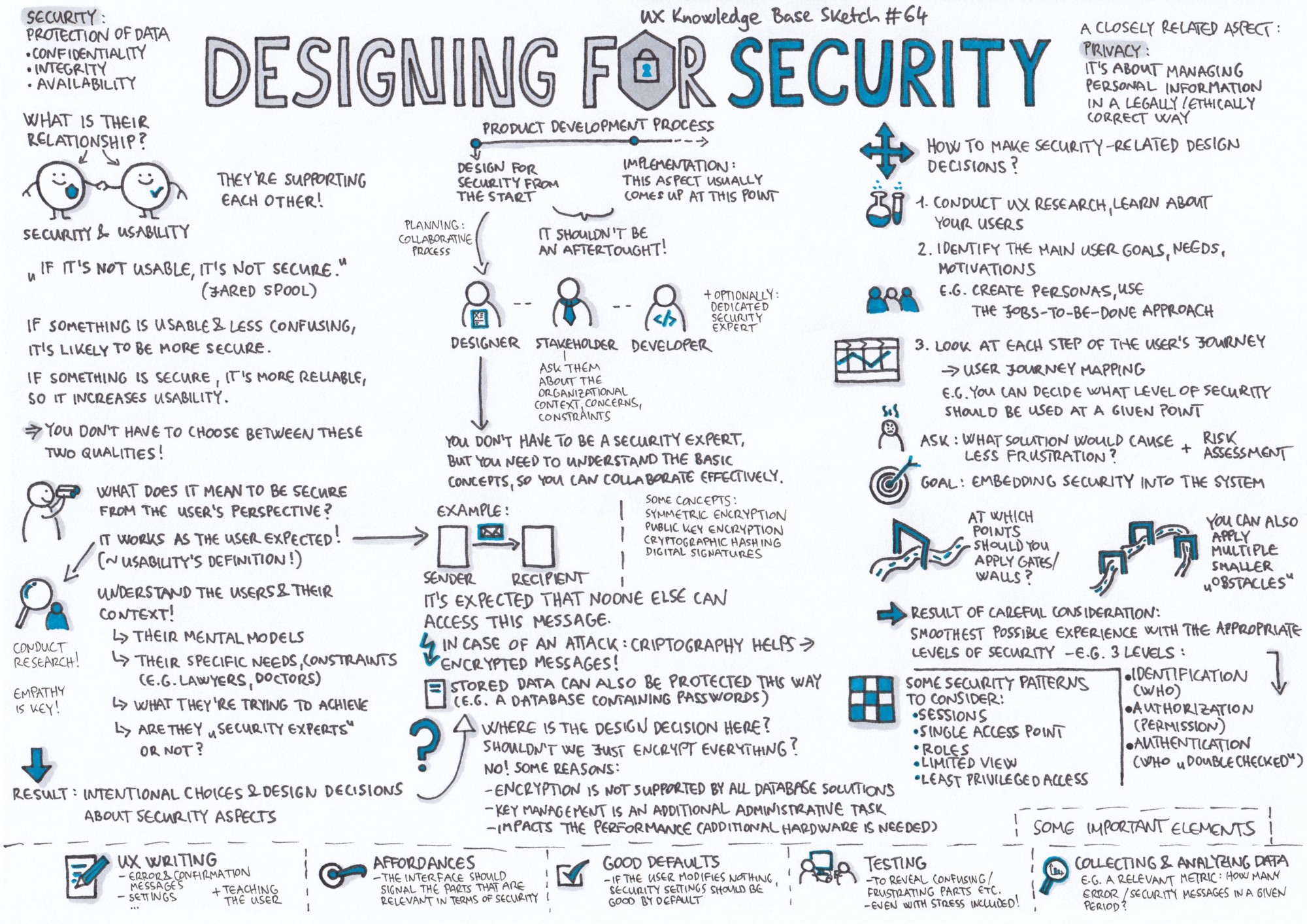 2000x1414 Designing For Security Ux Knowledge Base Sketch - Security Sketch