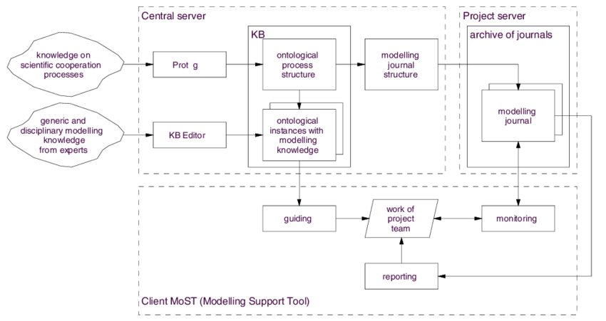 850x451 Sketch Of The Client Server Architecture With The Modelling - Server Sketch