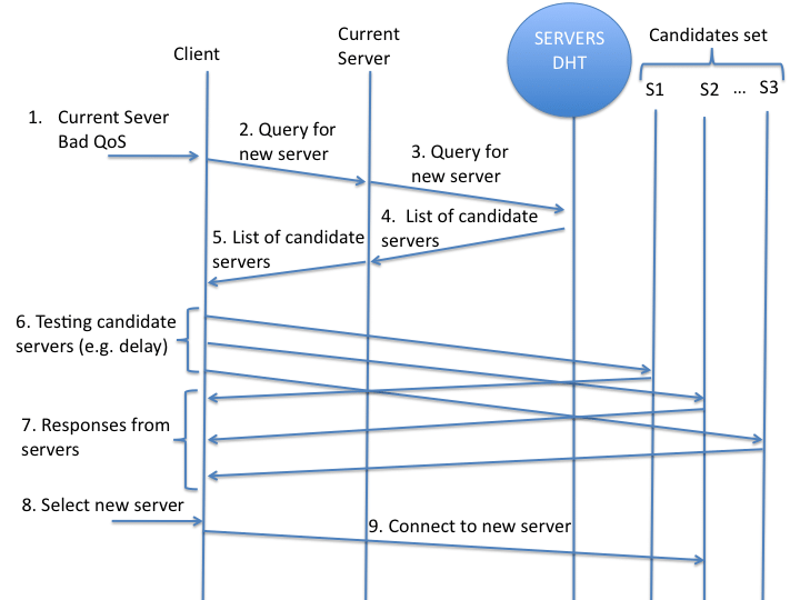 720x540 Presents An Sketch Of The Server Discovery And Selection - Server Sketch
