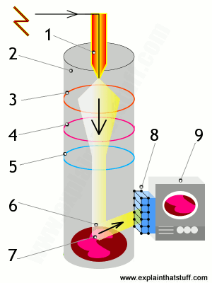 300x400 How Do Electron Microscopes Work - Simple Microscope Sketch