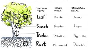 300x167 How Healthy Is Your Team Sketching A Decision Tree Can Help - Simple Sketch Of A Tree