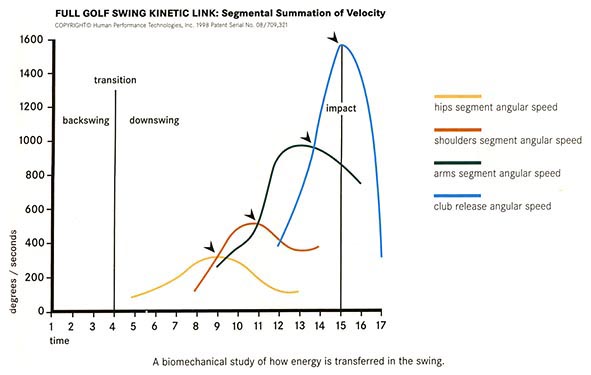 591x375 Downswing - Sketch A Graph Of The Kinetic Energy Of The Baseball