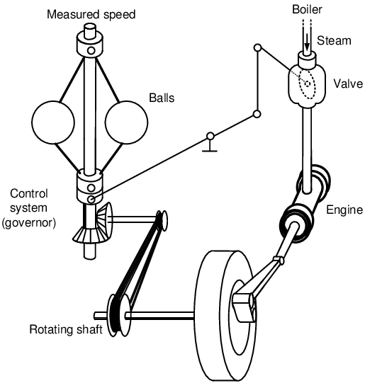 515x541 Sketch Of The Fly Ball Governor. Download Scientific Diagram - Sketch Ball
