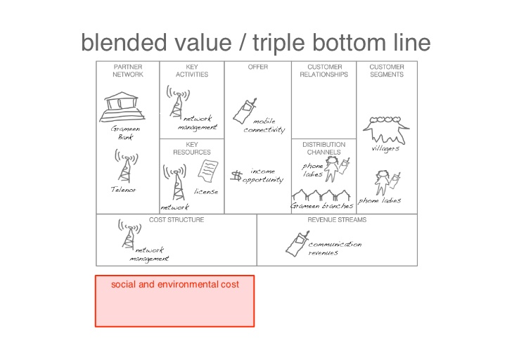 728x515 Business Model Prototyping Napkin Sketch - Sketch Business