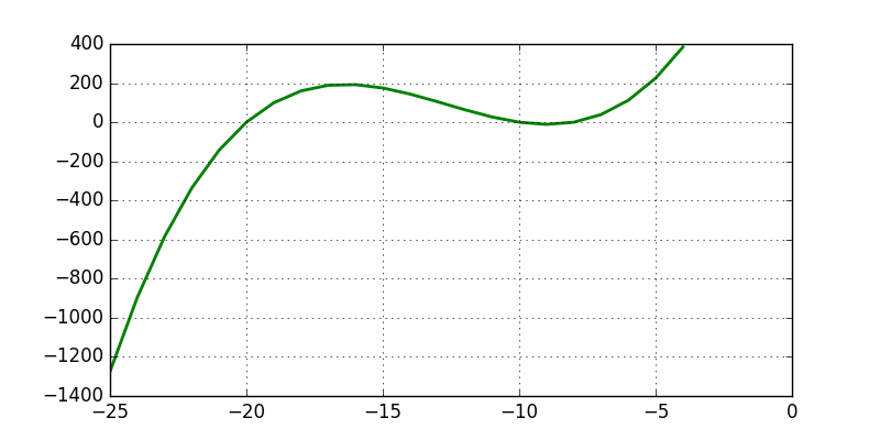 800x400 Graphs Of Cubic Polynomials, Curve Sketching And Solutions To - Sketch Cubic Graphs