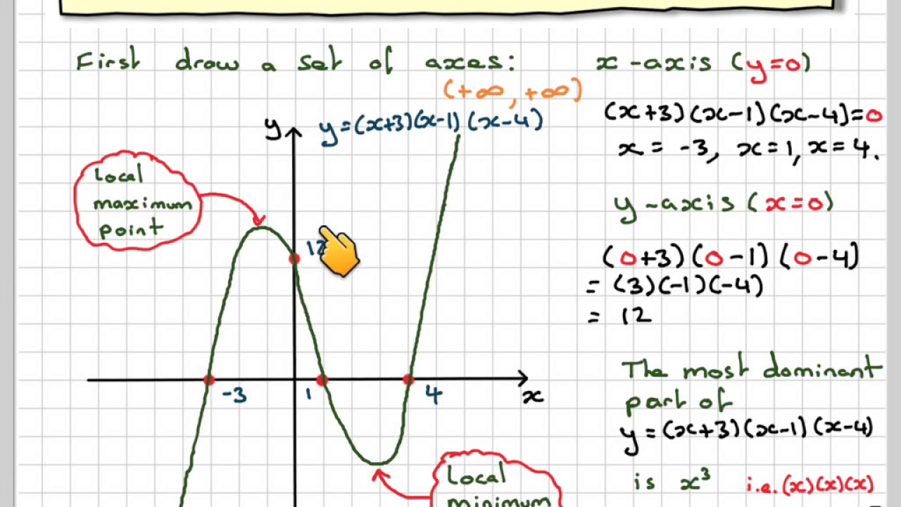 Sketch Cubic Graphs At Paintingvalleycom Explore