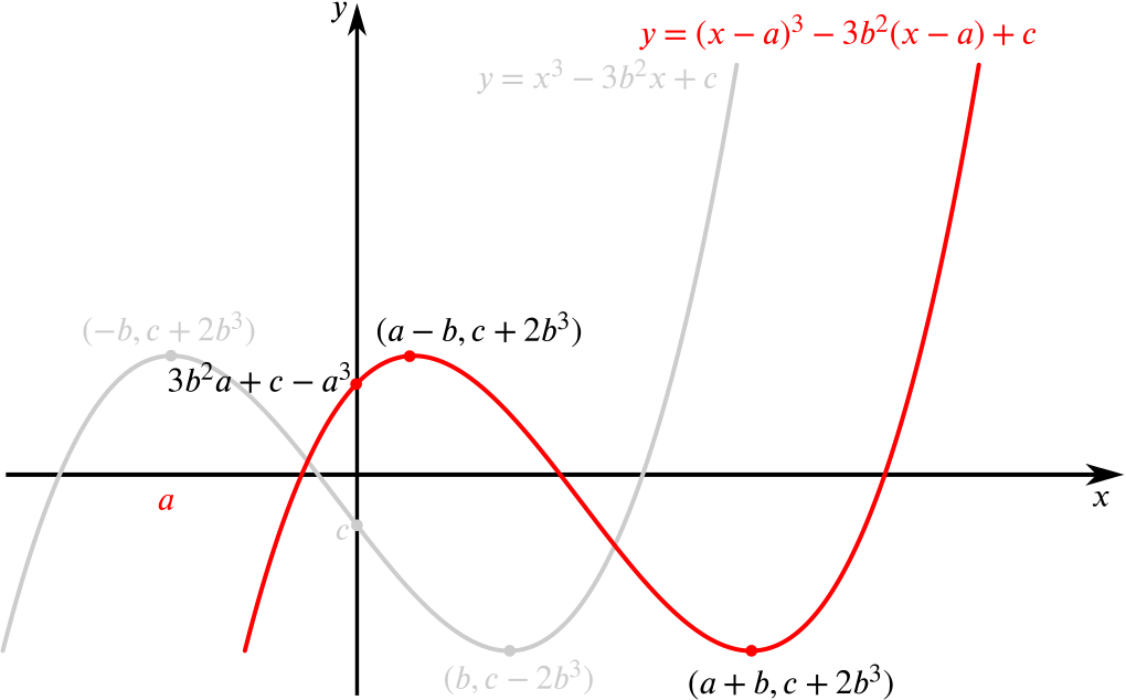 1020x634 Solution When Does This Cubic Equation Have Distinct Real - Sketch Cubic Graphs