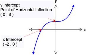 300x194 Sunshine Maths - Sketch Cubic Graphs
