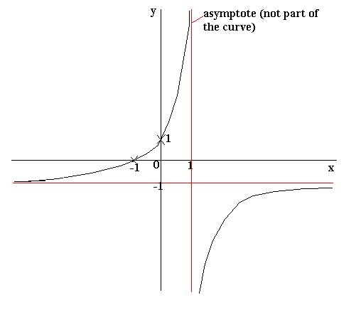 501x446 Curve Sketching - Sketch Diagram