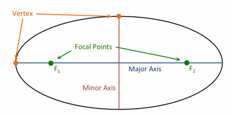 473x238 A Ellipse - Sketch Ellipse