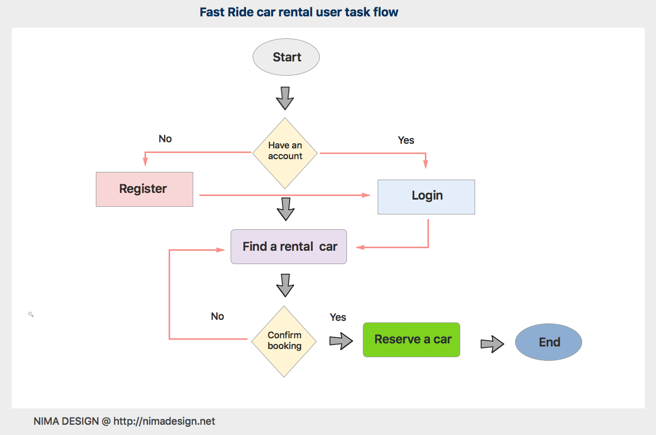 Sketch Flowchart Plugin at PaintingValley.com | Explore collection of