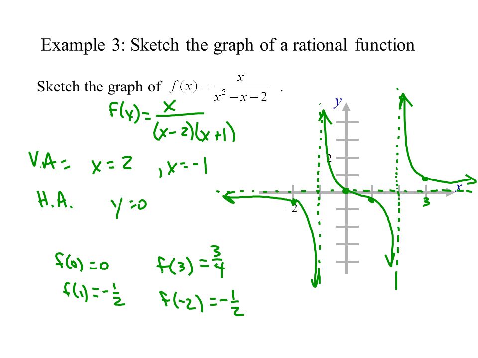 Inverse Functions Given The Graph Fx Roughly Sketch F X