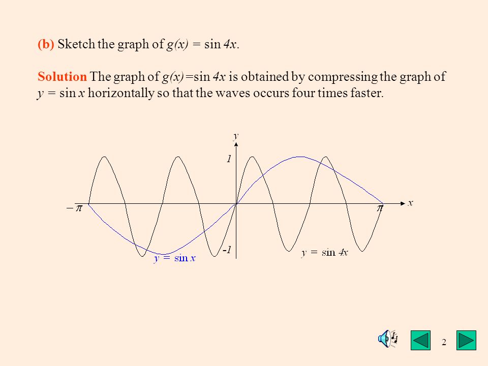 960x720 1 Example 1(A) Sketch The Graph Of F(X) = 3sin X. Solution The - Sketch G