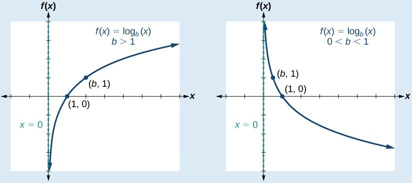 824x367 Graphs Of Logarithmic Functions Lumen Learning College Algebra - Sketch Log Graphs