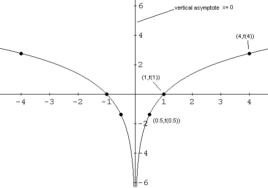 526x370 Graphs Of Logarithmic Functions - Sketch Log Graphs