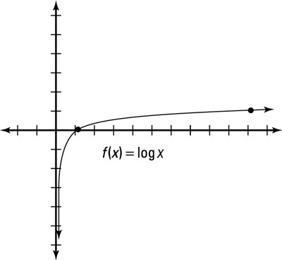 400x370 How To Graph Parent Functions And Transformed Logs - Sketch Log Graphs