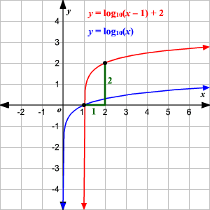 300x300 Logarithmic Functions - Sketch Log Graphs