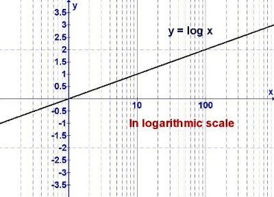 400x287 Maths Is Interesting! Graph In Logarithmic Scale - Sketch Log Graphs