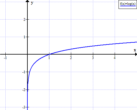 460x371 Logarithm Graph Graph Of Log(X) - Sketch Log Graphs