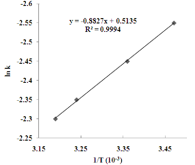 621x528 Graph Of Log K Vs. 1t With Slope Download Scientific Diagram - Sketch Log Graphs