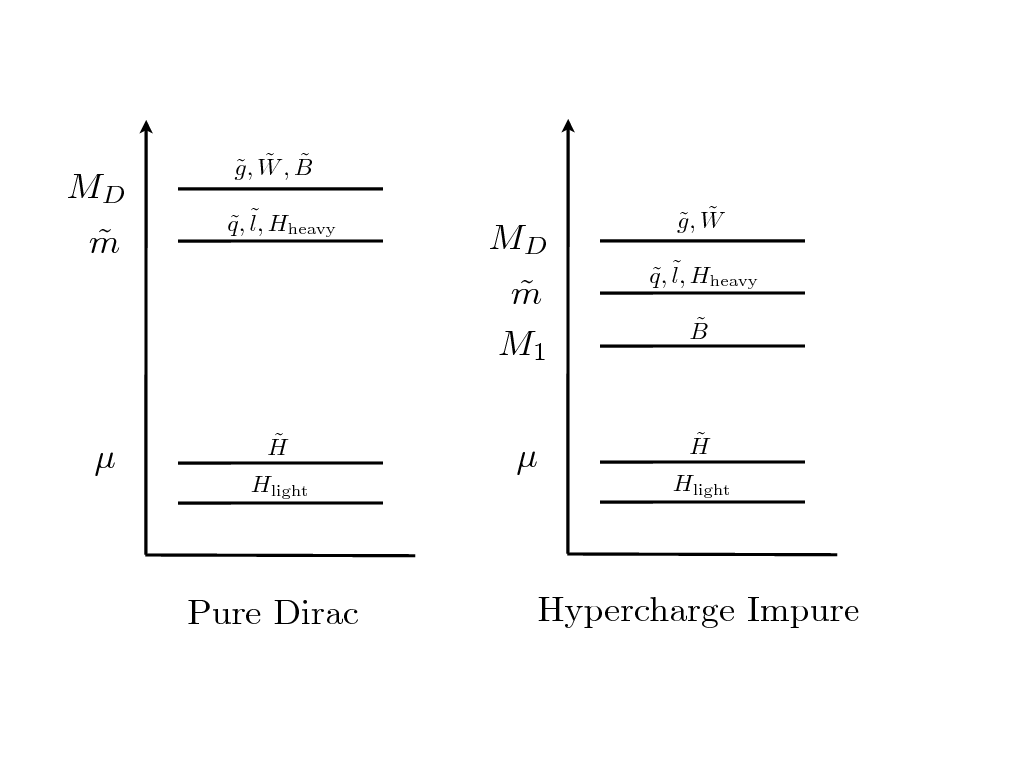 1024x768 Split Dirac Supersymmetry An Ultraviolet Completion Of Higgsino - Sketch Mass Spectrum