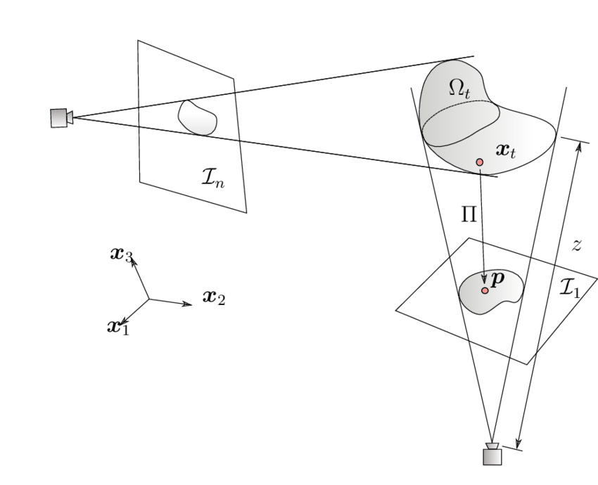 850x690 Sketch Of The Structure From Motion Problem. Download Scientific - Sketch Motion