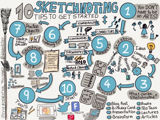 638x479 Sketchnoting 10 Tips To Get Started - Sketch Noting