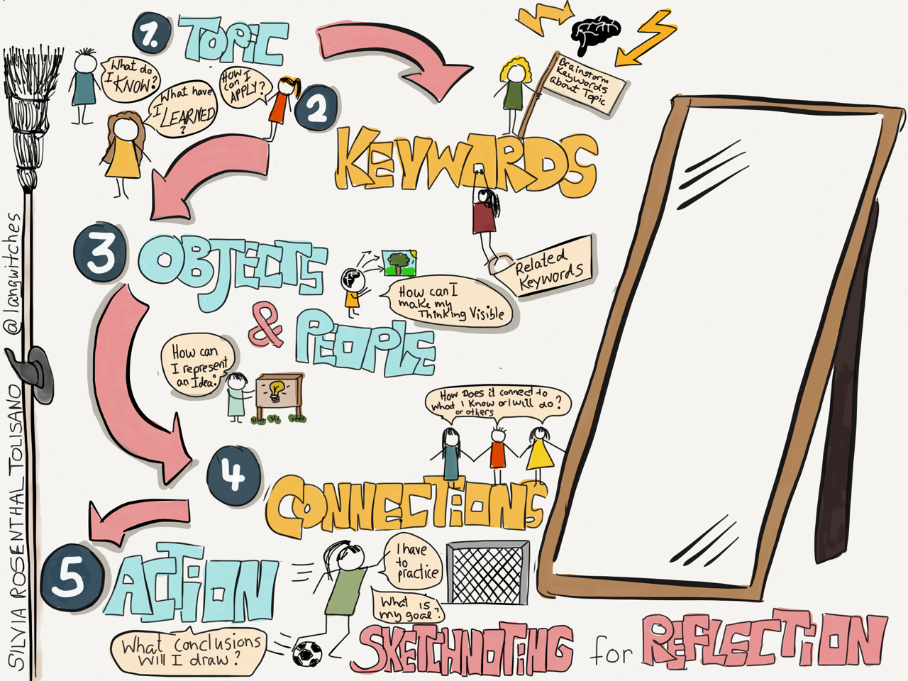 1280x960 Sketchnoting For Reflection Silvia Tolisano Langwitches Blog - Sketch Noting