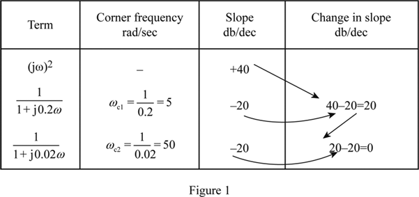 601x283 Definition Of Bode Plot Examples - Sketch Nyquist Plot