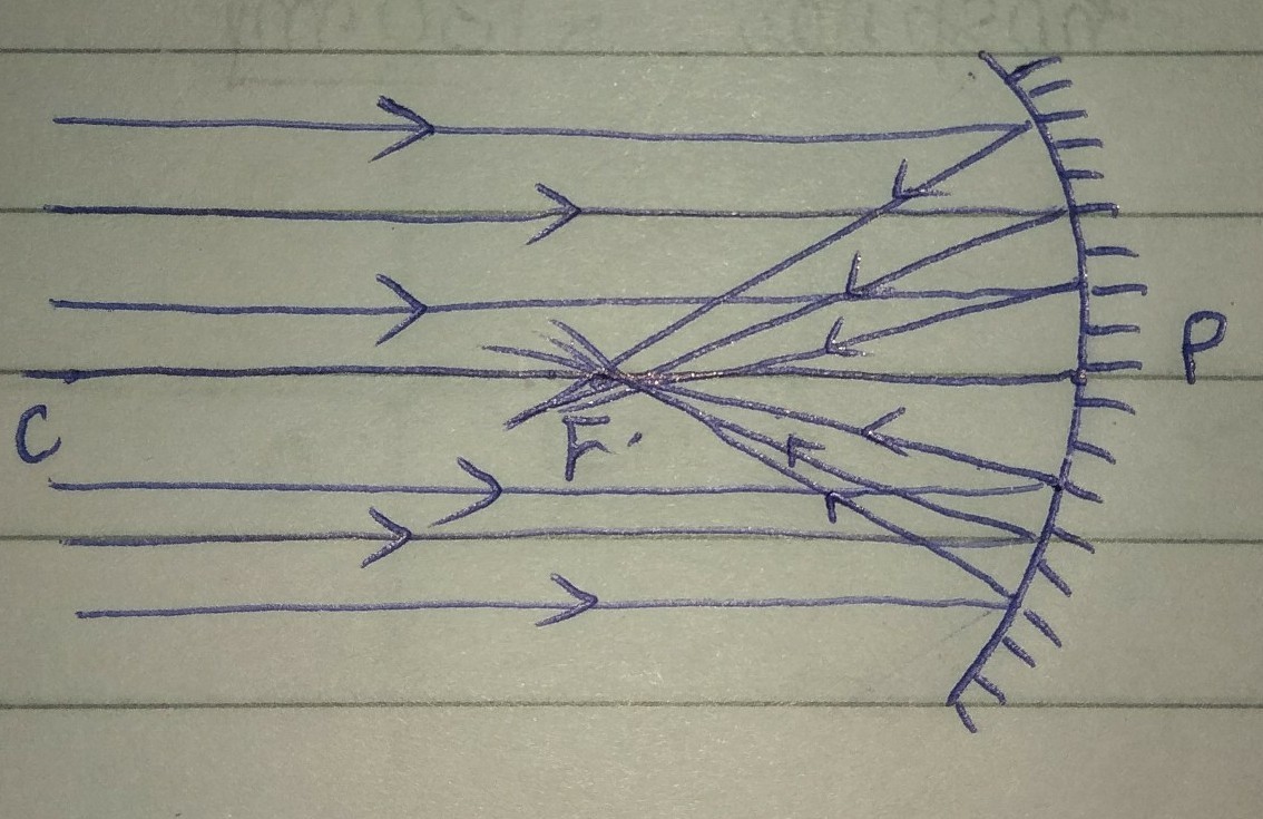 1134x735 What Is An Convergen Of Mirror Draw A Well Lebelled Sketch Of - Sketch Of Mirror