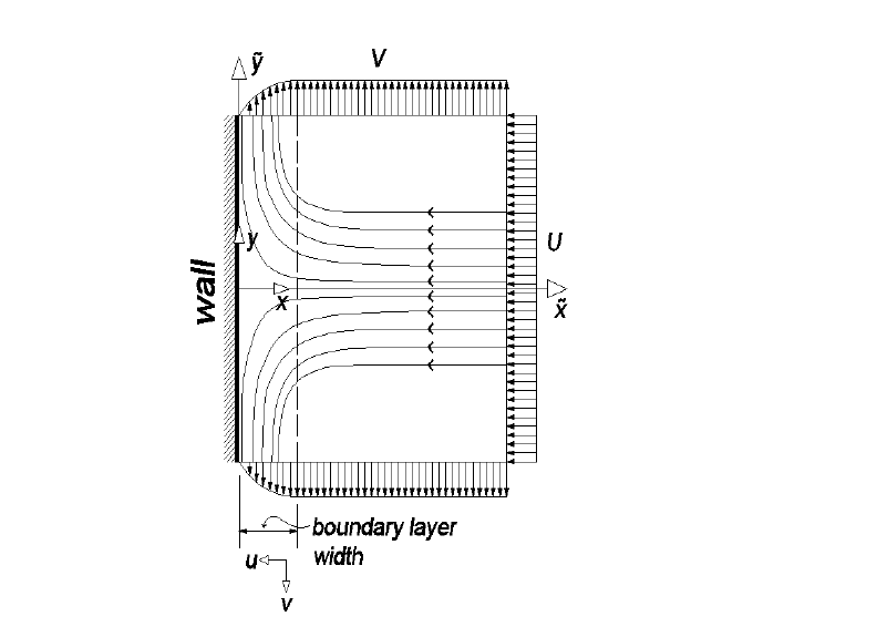 792x566 Sketch Of Plane Stagnation Point Flow. Download Scientific Diagram - Sketch Of Plane