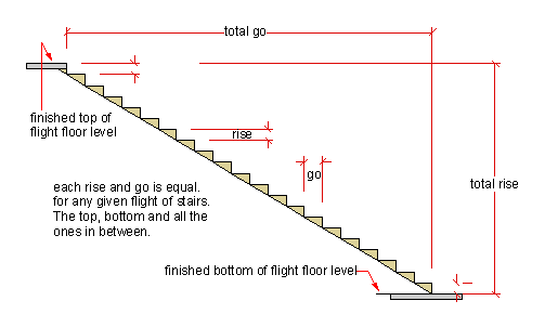 Stairs перевод. Stair Flight перевод was Sealed. Position Levels Stairs. A Level area at the Top of a Flight of Stairs, or connecting one Flight with another.