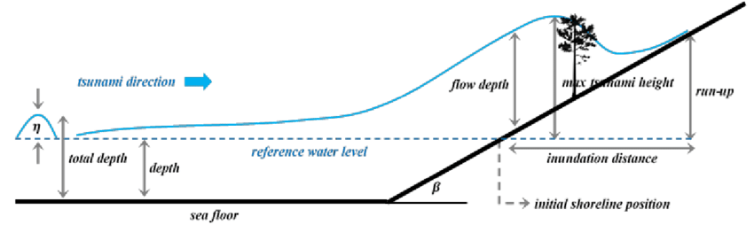 850x254 Sketch Of Tsunami Run Up Climbing Up A Sloping Beach (The - Sketch Of Tsunami