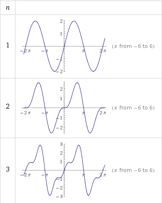335x419 How To Sketch A Graph For Fourier Series - Sketch Plot
